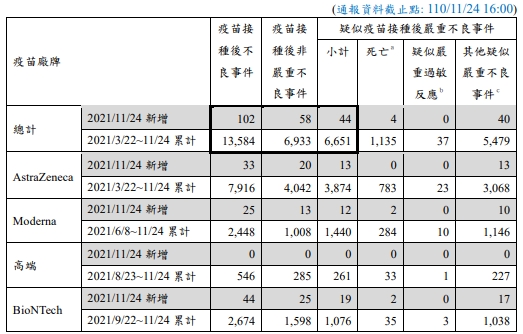 指揮中心說明疫苗接種不良事件。（指揮中心提供）