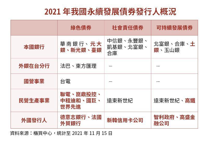 我國永續債券發展概況。