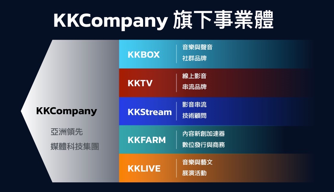 KKCompany旗下事業體分為5大類，有聲音社群KKBOX、影音串流 KKTV、串流科技 KKStream，以及內容新創加速器 KKFARM 與娛樂展演 KKLIVE等。（KKCompany提供）