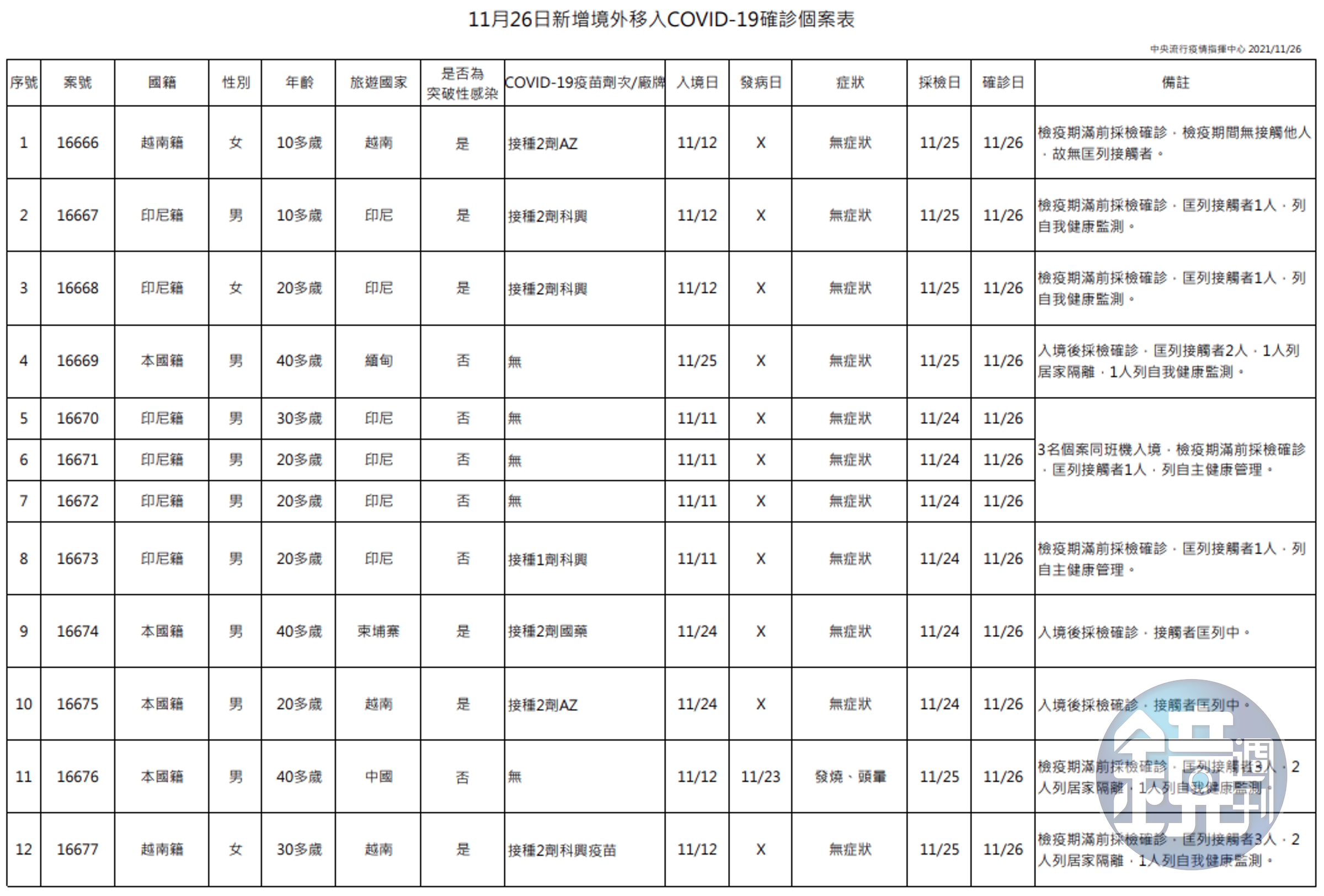 本日新增境外移入個案列表。（指揮中心提供）