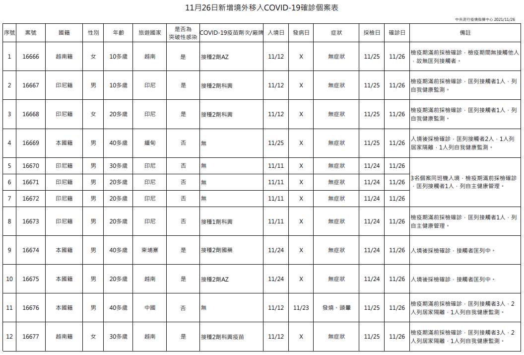 本日新增境外移入個案列表。（指揮中心提供）