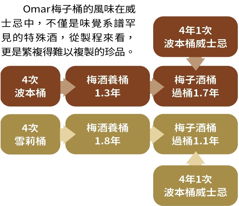 梅子酒桶製程