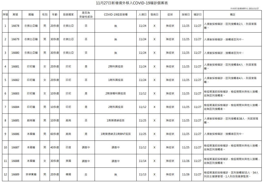 今日新增12例境外移入個案,為8例男性、4例女性,年齡介於10多歲至60多歲。(指揮中心提供)