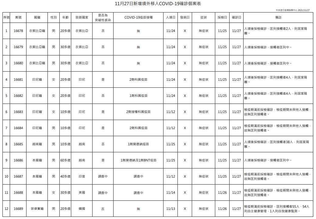 今日新增12例境外移入個案，為8例男性、4例女性，年齡介於10多歲至60多歲。（指揮中心提供）