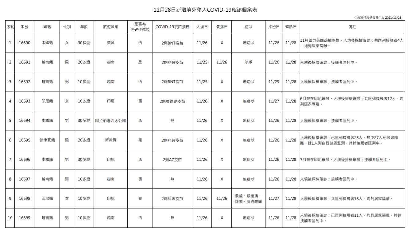 指揮中心說明境外移入個案（指揮中心提供）