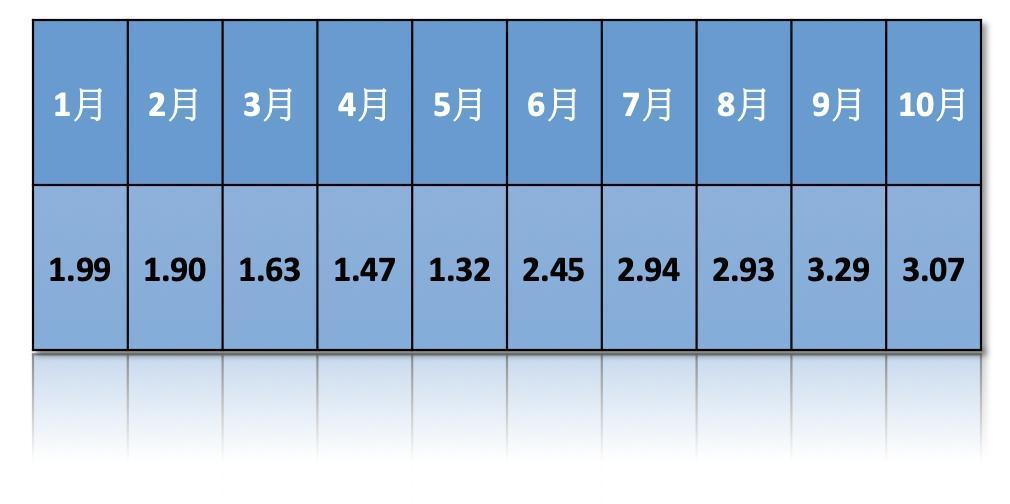 （資料來源：主計總處統計專區，數據內容為國發會17項重要民生物資指數）