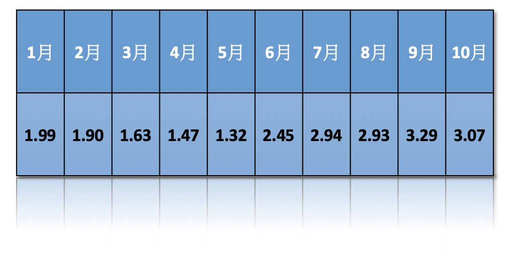 （資料來源：主計總處統計專區，數據內容為國發會17項重要民生物資指數）