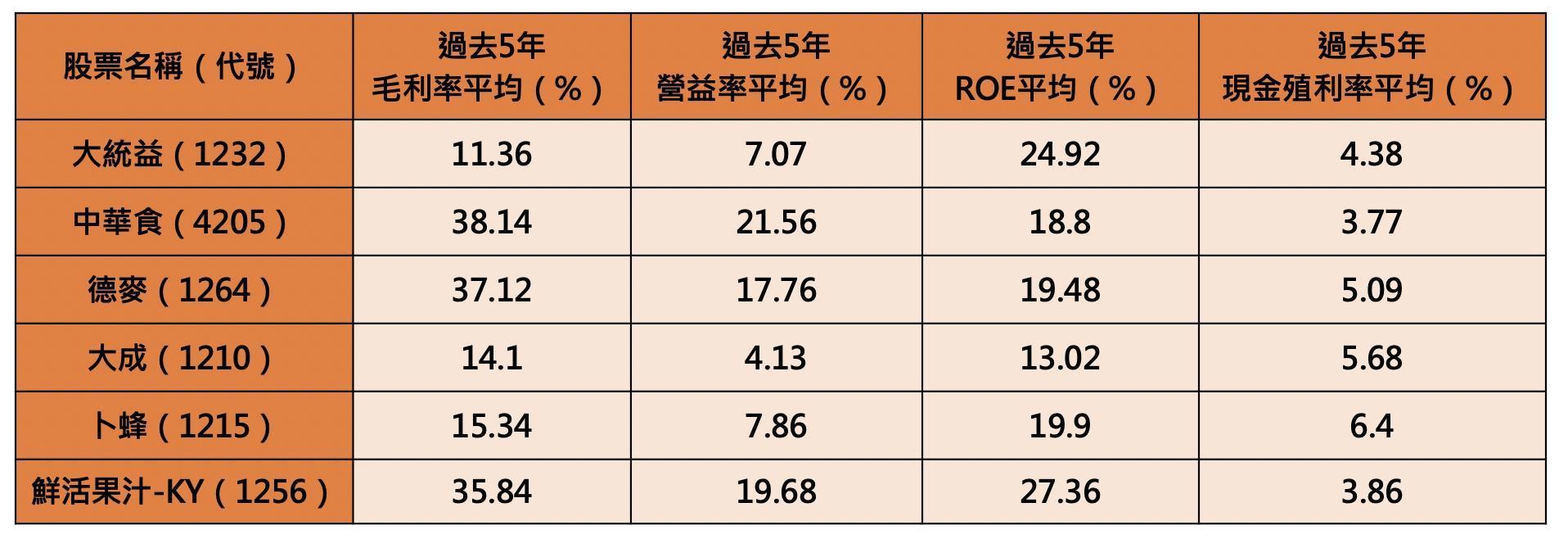 (資料來源:Goodinfo!台灣股市資訊網、PChome股市 說明:過去5年平均指2016~2020年)