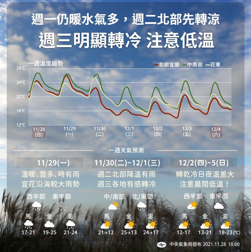 中央氣象局說明一週天氣變化。（中央氣象局提供）
