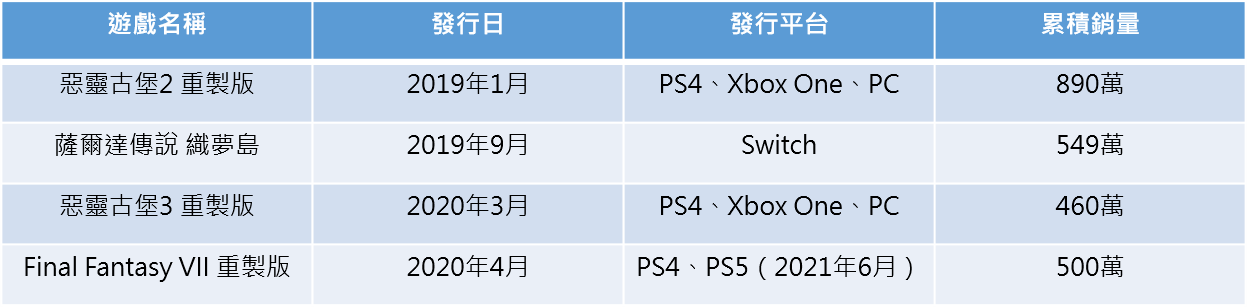 資料來源：任天堂、卡普空、史克威爾艾尼克斯