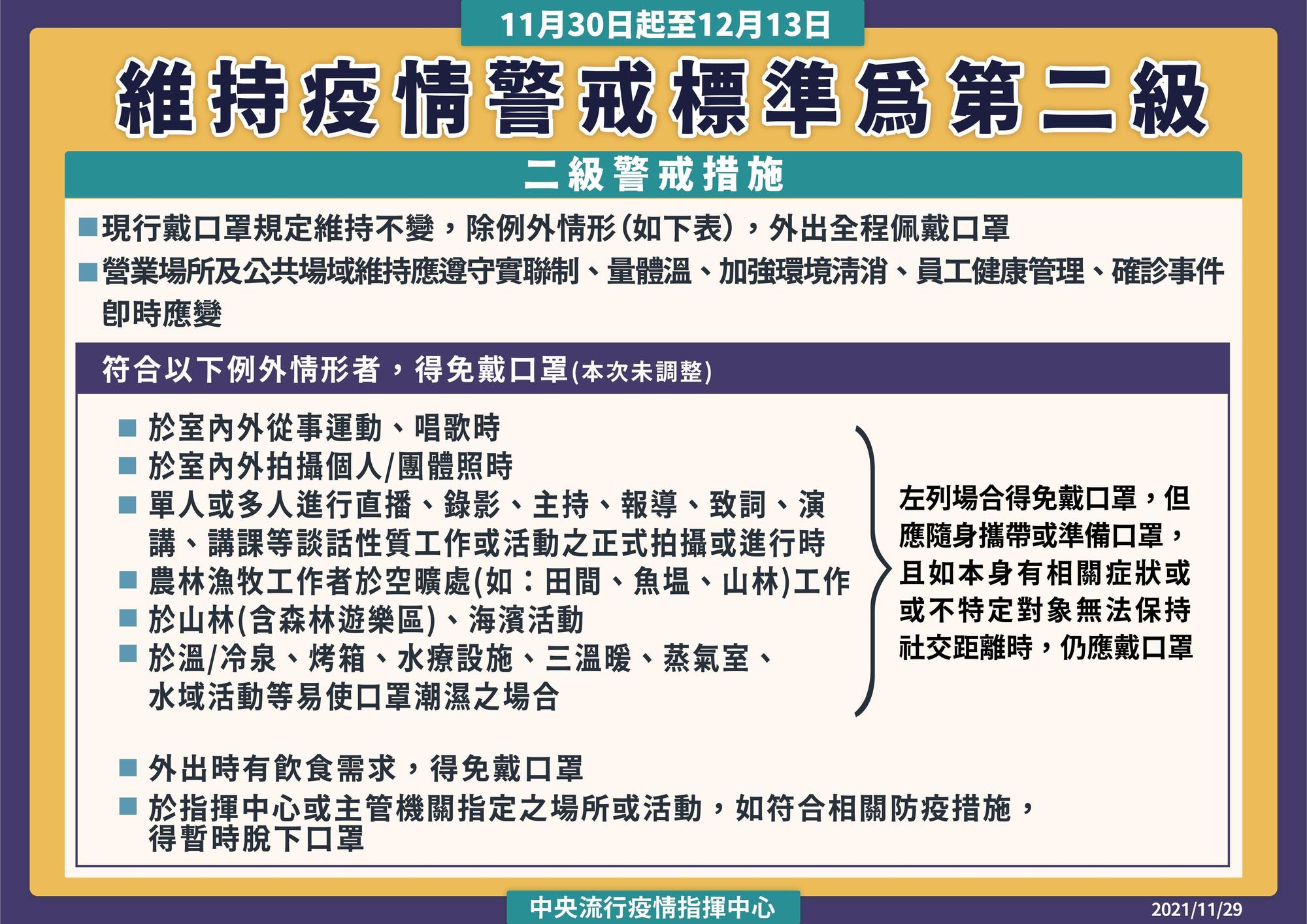 二級警戒延長至12月13日。（指揮中心提供）