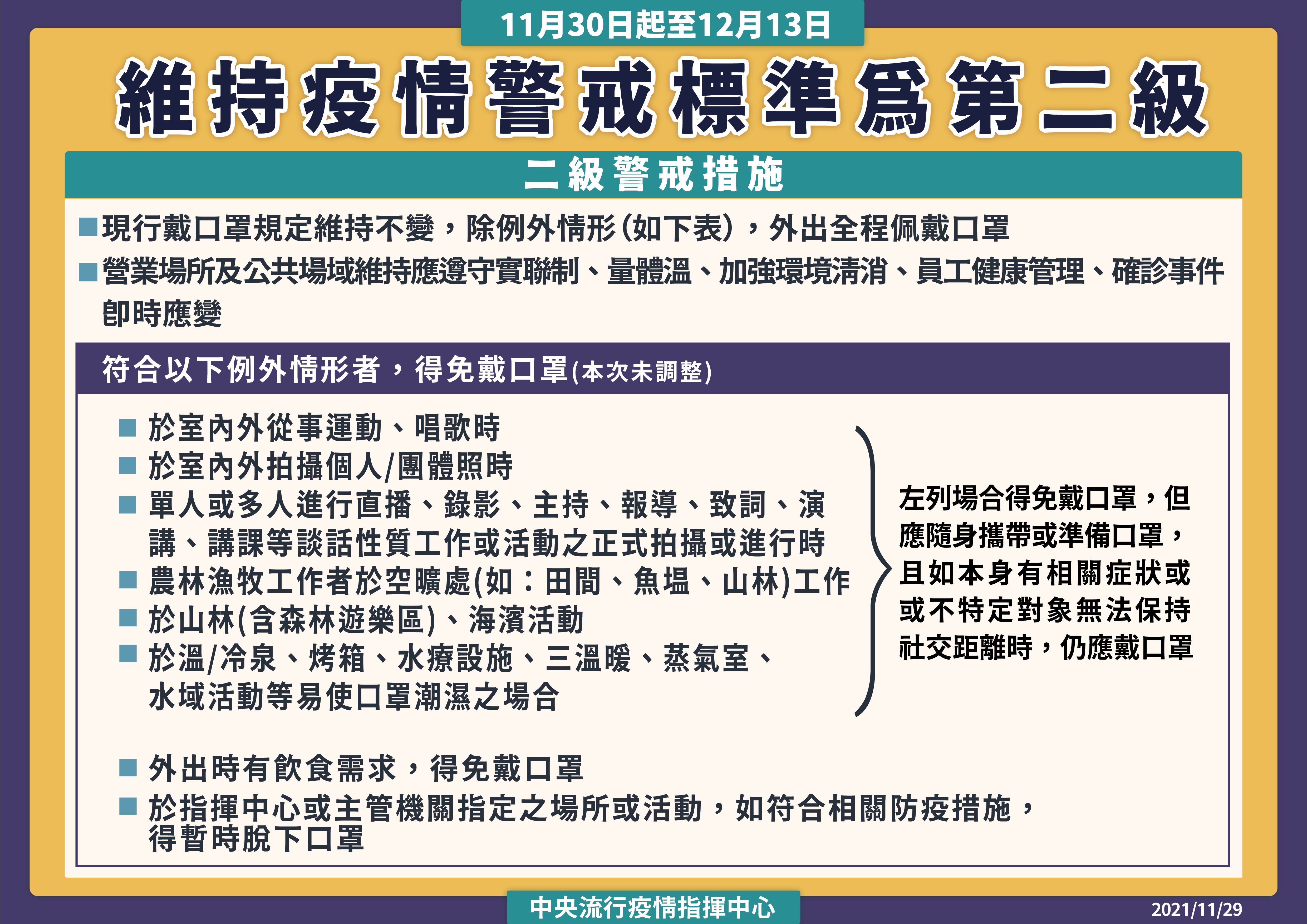 二級警戒延長至12月13日。（指揮中心提供）
