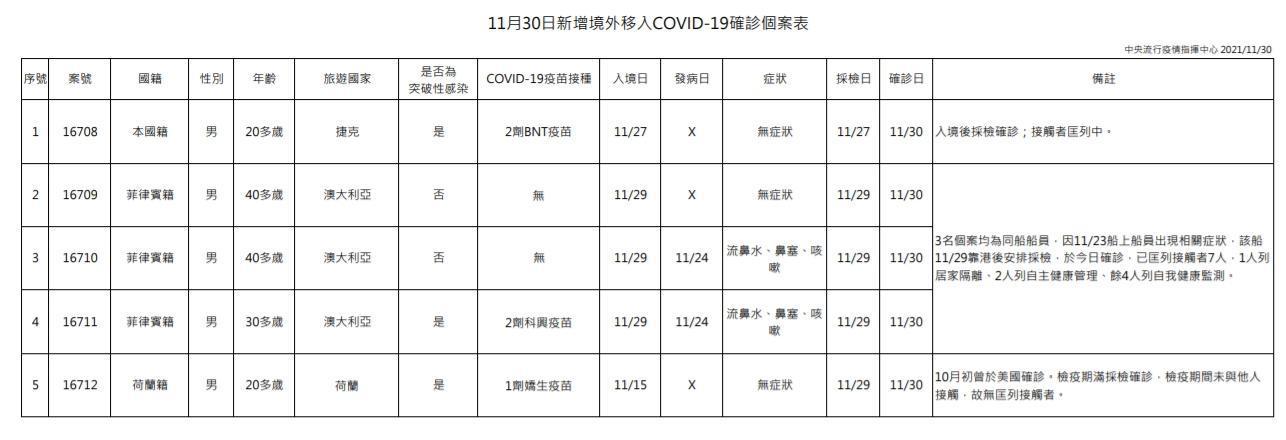 今日新增5例境外移入個案,為5例男性,年齡介於20多歲至40多歲。(指揮中心提供)