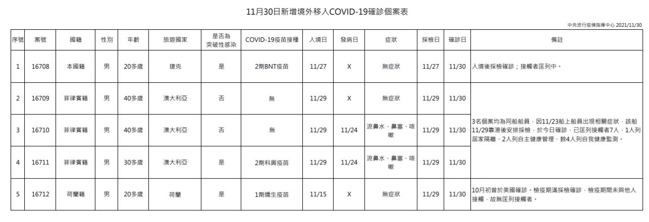 今日新增5例境外移入個案，為5例男性，年齡介於20多歲至40多歲。（指揮中心提供）