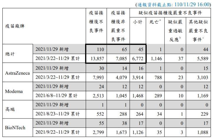 昨日的疫苗不良事件共新增1例死亡時間與施打疫苗時間相近者,為接種AZ的女性。(指揮中心提供)