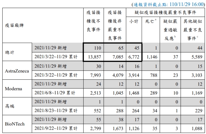 昨日的疫苗不良事件共新增1例死亡時間與施打疫苗時間相近者，為接種AZ的女性。（指揮中心提供）