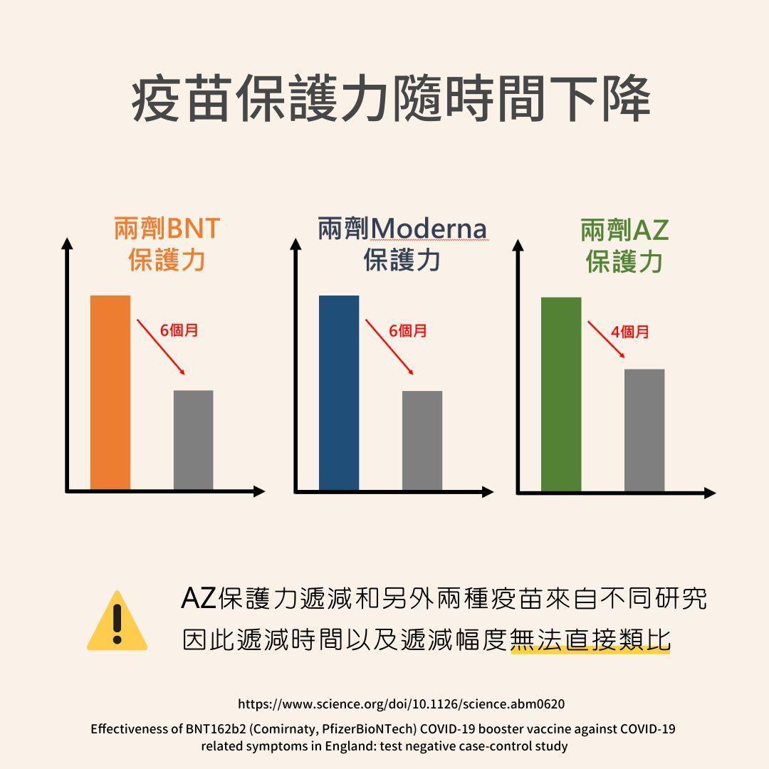 何忠祐表示6個月後，接種兩劑疫苗防護率會下降。（翻攝自何忠祐臉書）