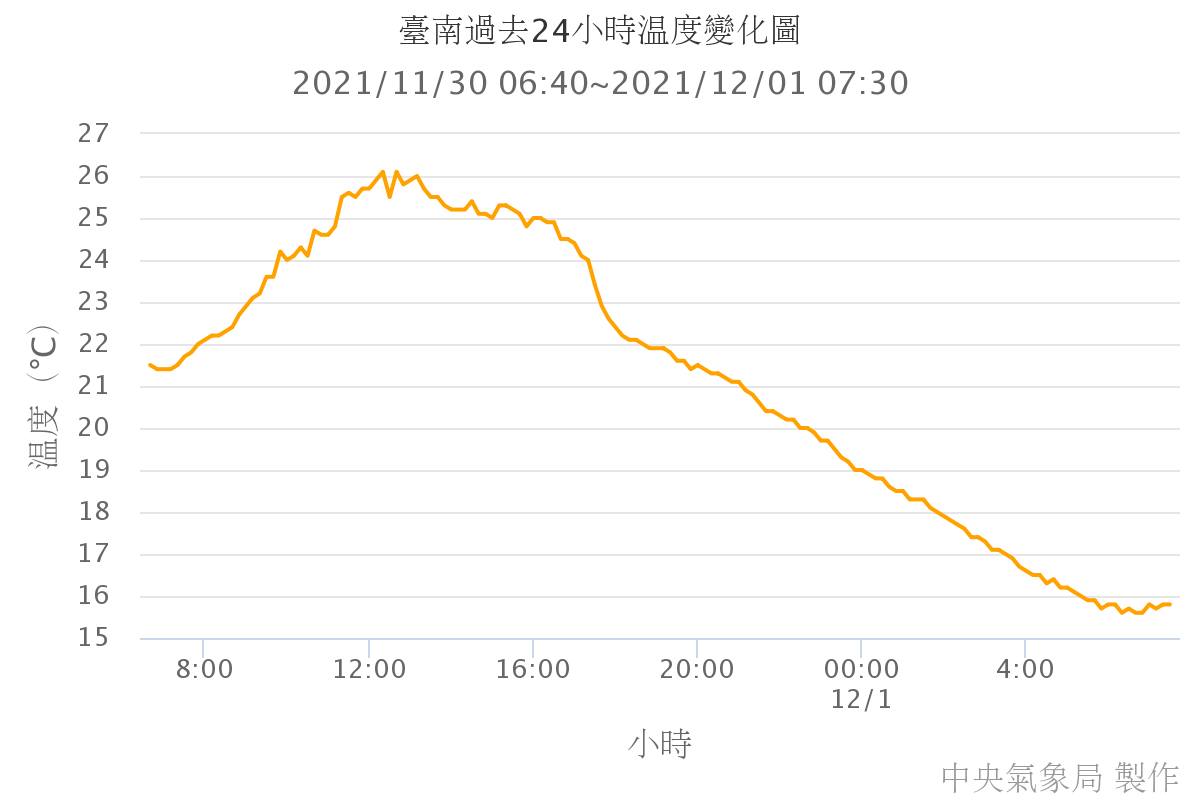 鄭明典曝光台南過去24小時溫度變化圖,可見明顯相差超過10度。(中央氣象局提供)