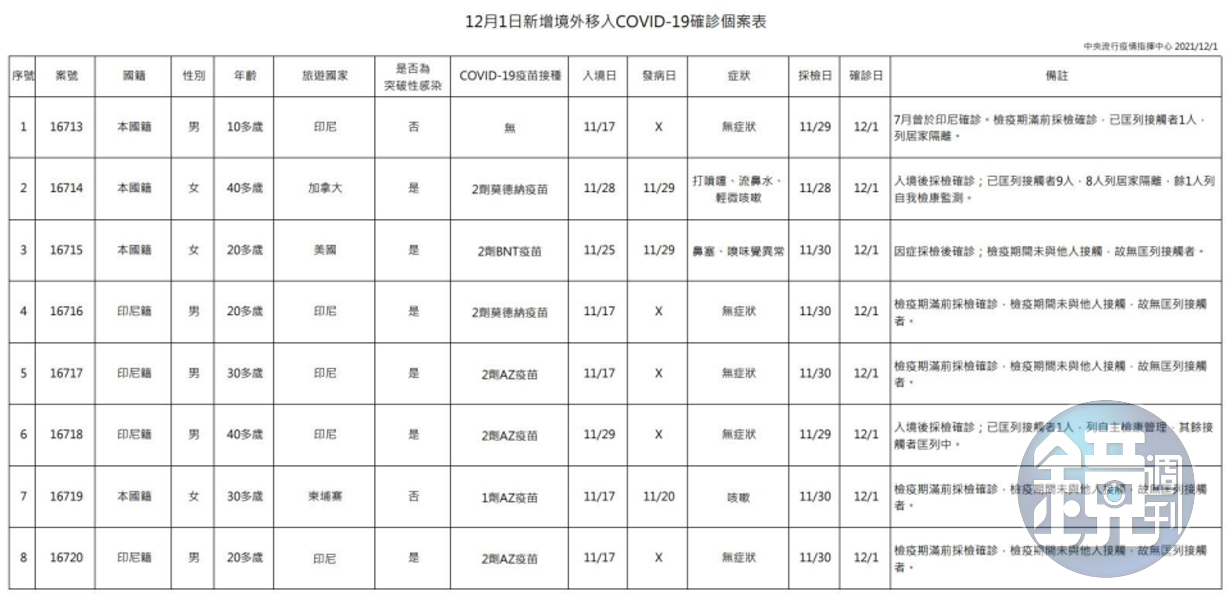 今日新增境外移入確診個案列表。（指揮中心提供）