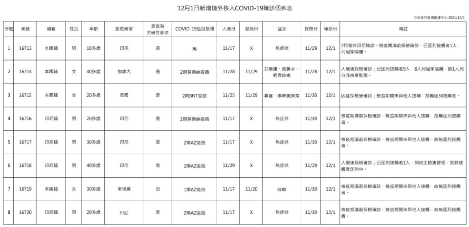 今日新增境外移入確診個案列表。（指揮中心提供）