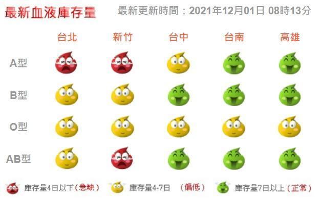根據台灣血液基金會統計，目前台北最缺A型，新竹A、AB型也亮紅燈。（翻攝自台灣血液基金會官網）