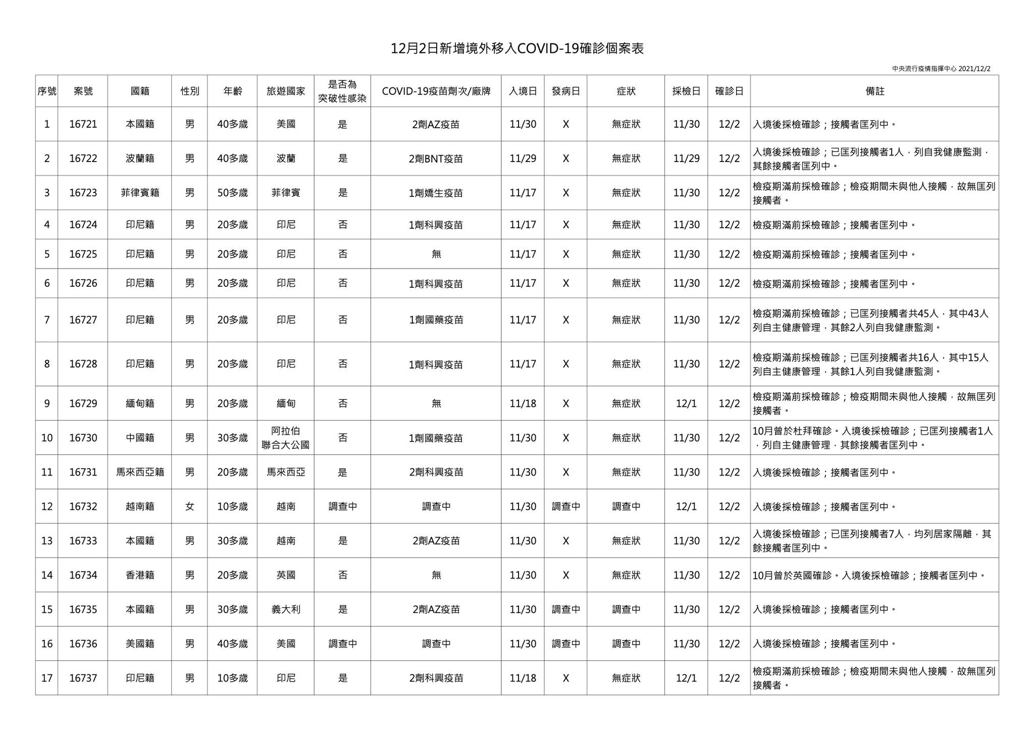 今日新增境外移入確診個案。(指揮中心提供)