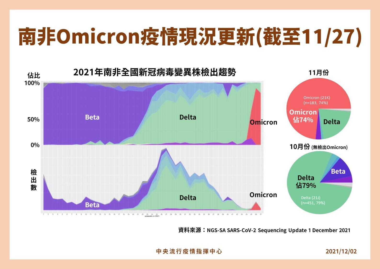變種Omicron疫情現況更新。（指揮中心提供）