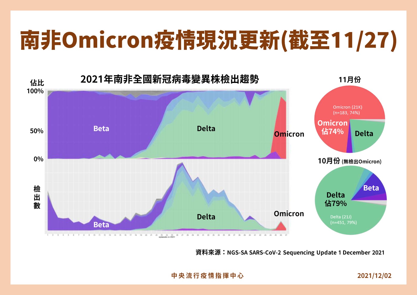 變種Omicron疫情現況更新。(指揮中心提供)