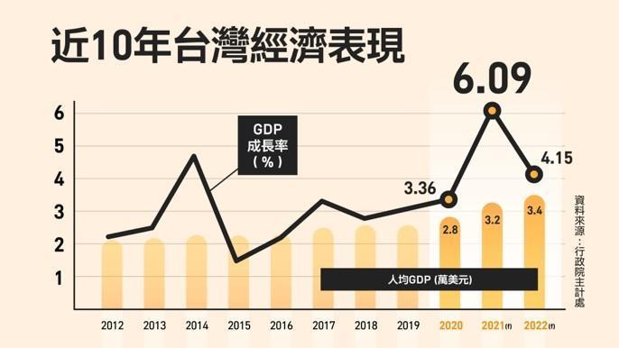 台灣今年經濟成長率再創11年來新高。