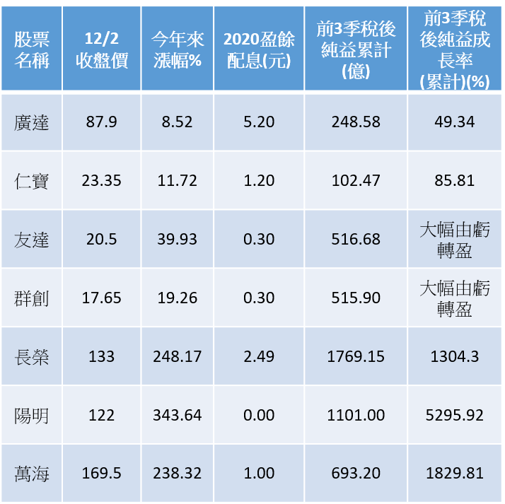 資料來源:CMoney