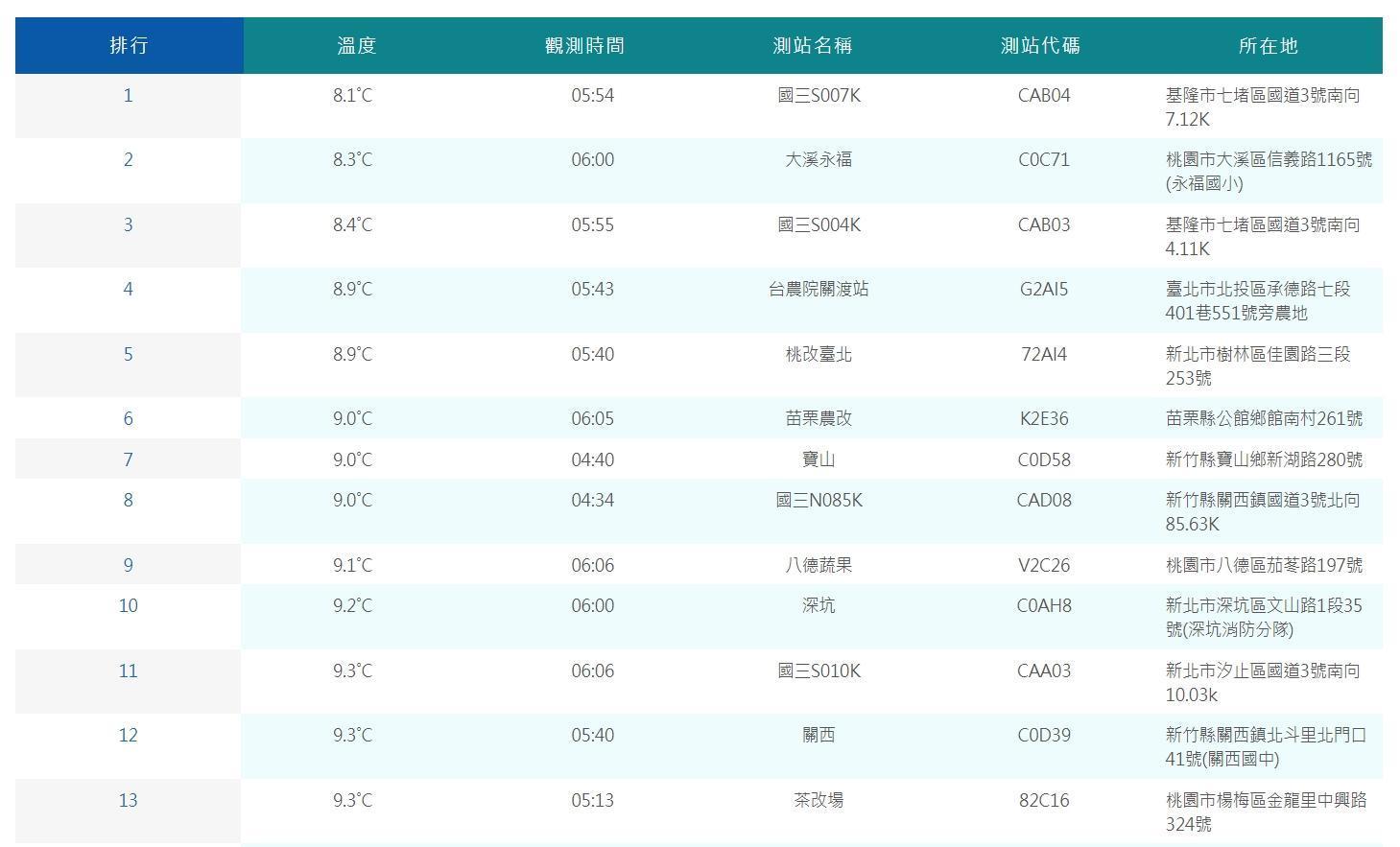中央氣象局觀測平地低溫情形。(中央氣象局提供)