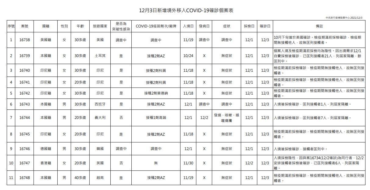 今日新增11例境外移入個案，為4例男性、7例女性。（指揮中心提供）