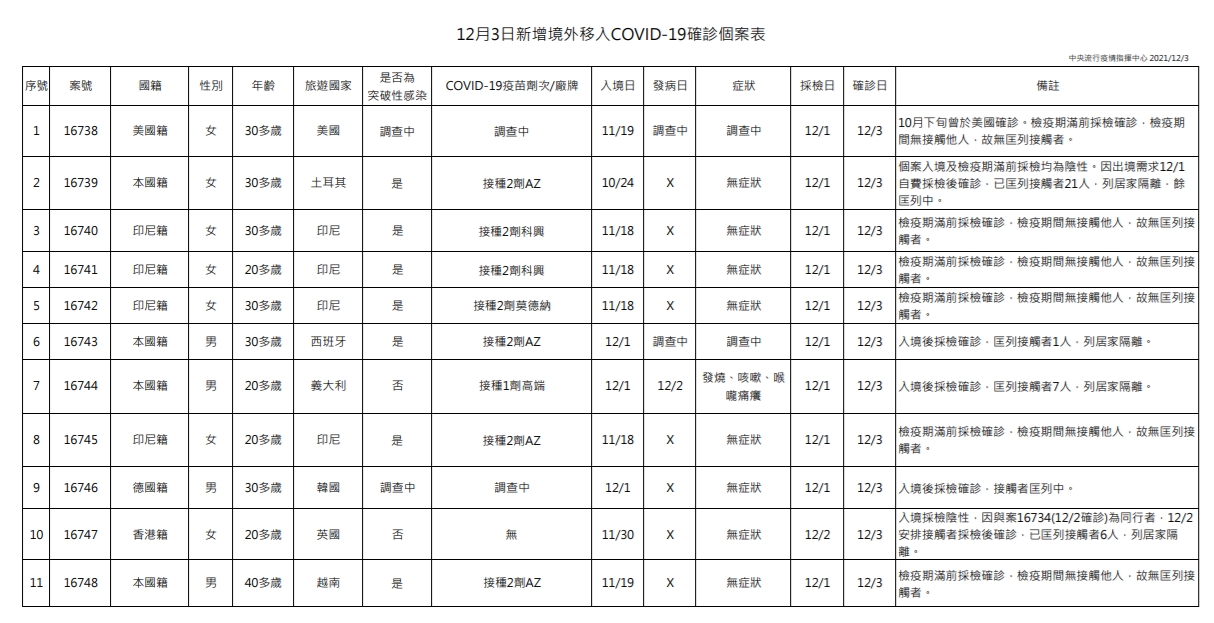 今日新增11例境外移入個案,為4例男性、7例女性。(指揮中心提供)