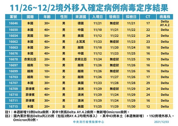 本週國內共驗出15例的變種病毒感染者,並有9例為突破性感染。(指揮中心提供)