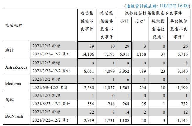 2日共新增39件不良事件，其中有3例為死亡個案。（指揮中心提供）