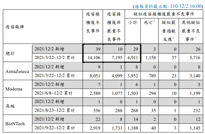 2日共新增39件不良事件,其中有3例為死亡個案。(指揮中心提供)