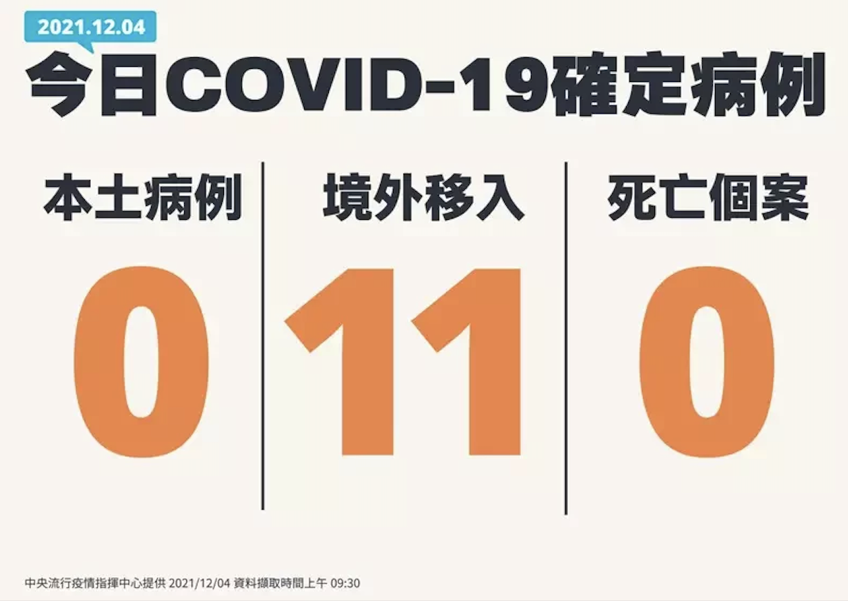 今日新增11日境外移入,無本土、無死亡。(指揮中心提供)