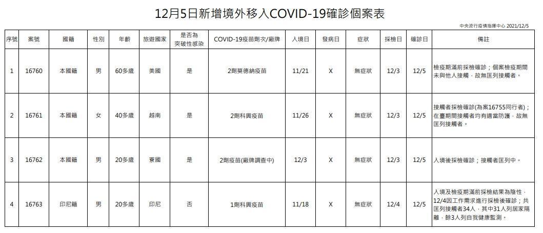 指揮中心公布境外移入個案狀況。(指揮中心提供)