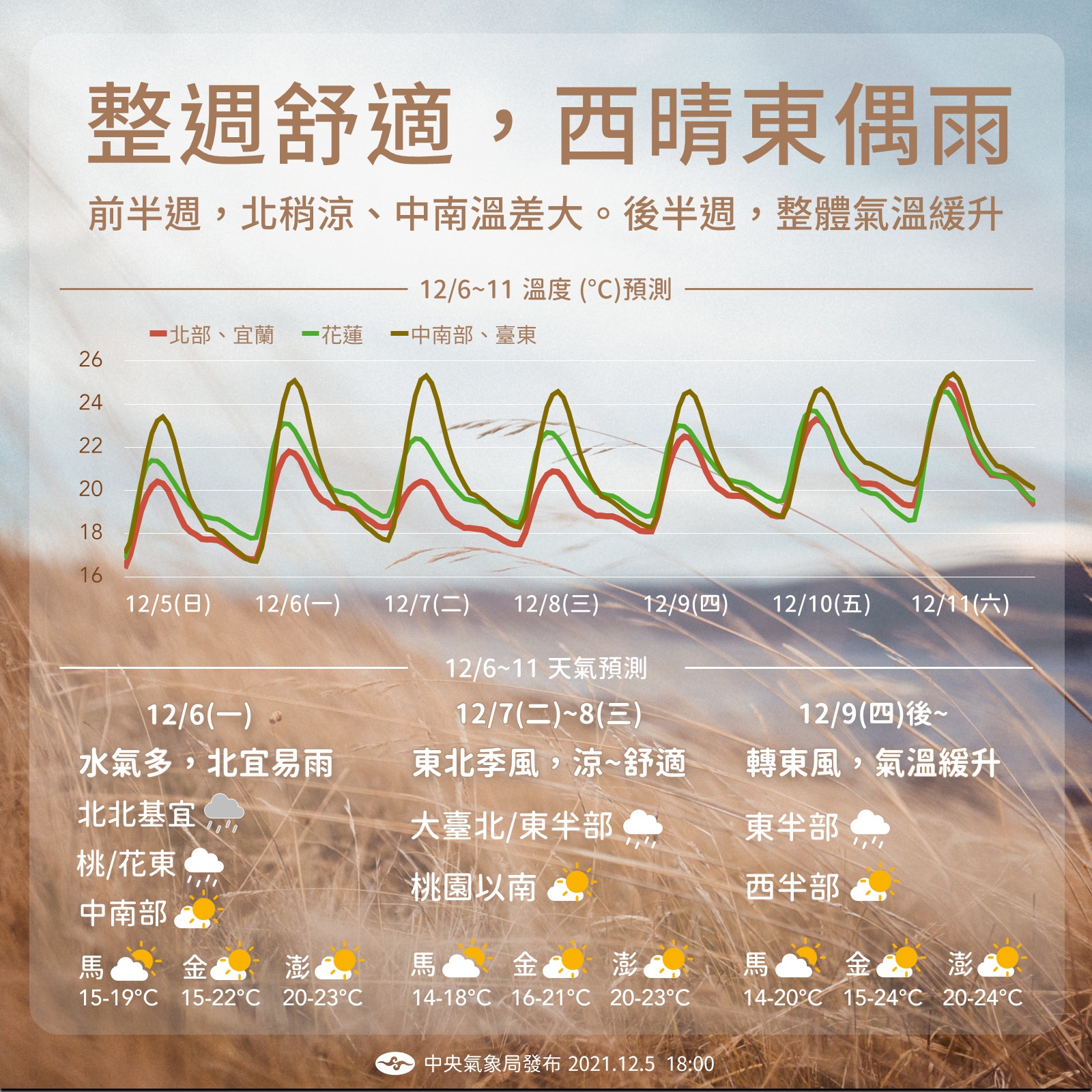氣象局針對未來一週天氣做出說明。(翻攝自報天氣 - 中央氣象局臉書)