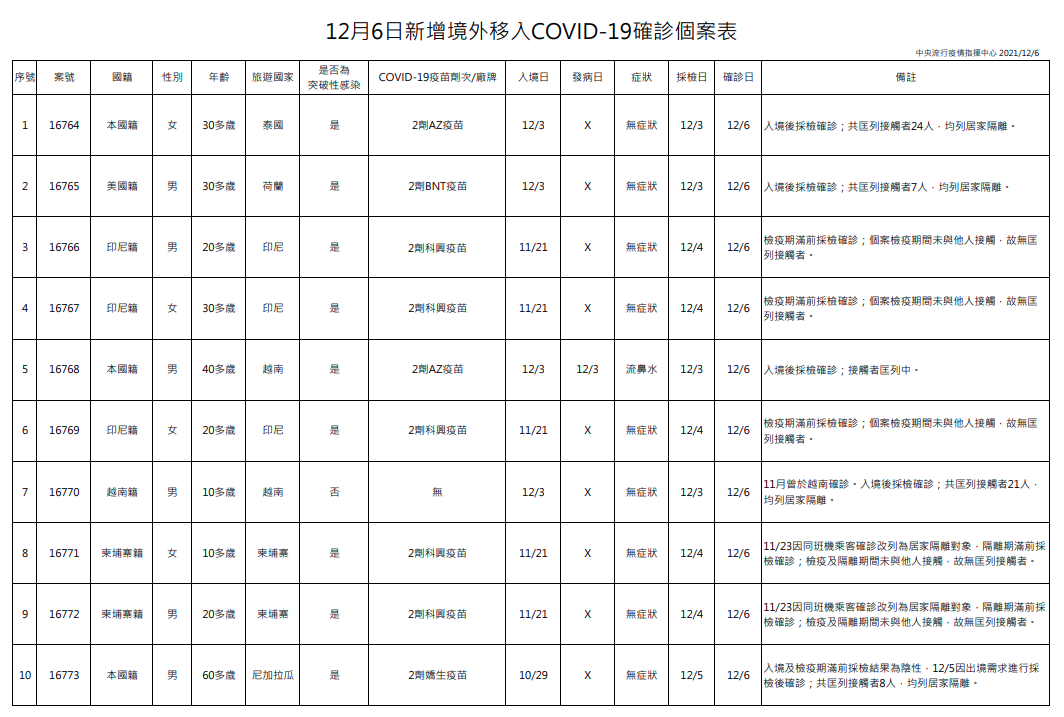 指揮中心說明境外移入個案。(指揮中心提供)