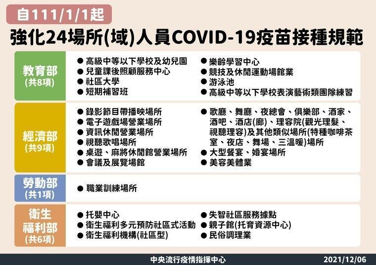 指揮中心對相關從業人員接種情形的規範。（指揮中心提供）