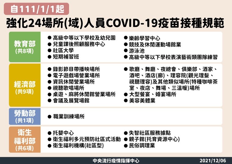指揮中心對相關從業人員接種情形的規範。（指揮中心提供）