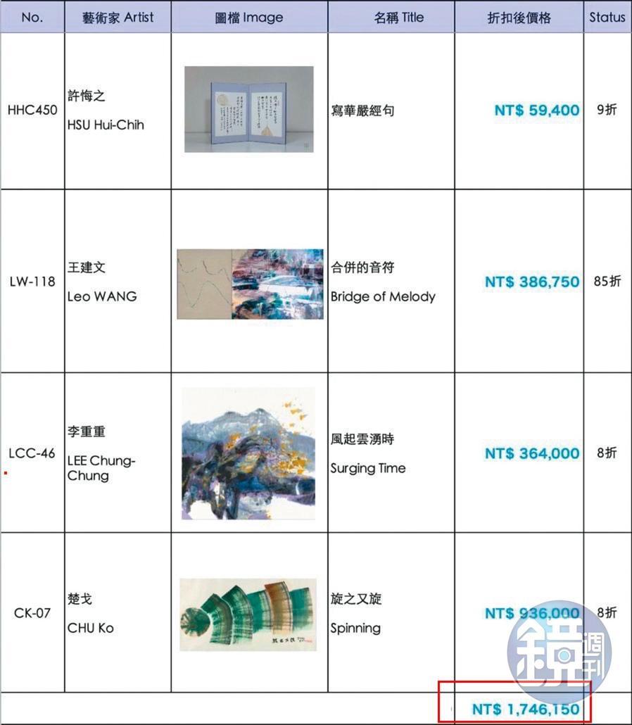 外傳林秉樞以上百萬元買進水墨大師等4作品,遭尊彩藝術中心發聲明否認。(讀者提供)