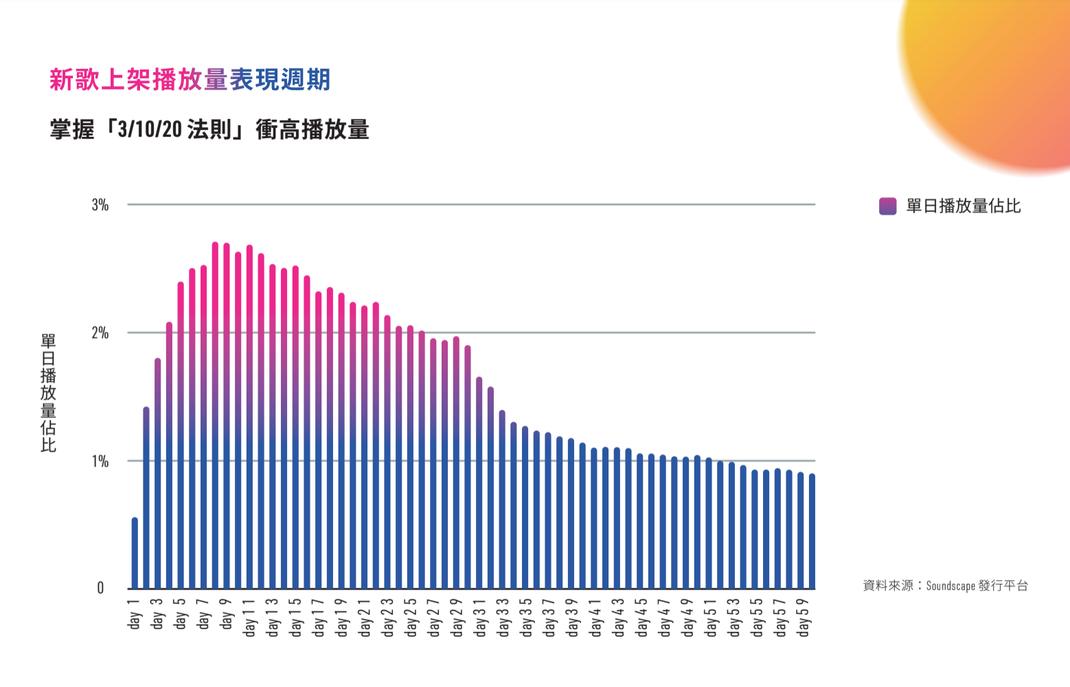 Soundscape依數據歸納出「3/10/20 法則」，讓音樂人在正確時機投入資源、衝高整體播放量。 （翻攝自Soundscape臉書）