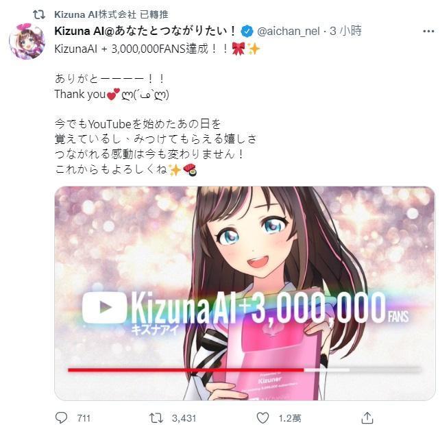 絆愛終於突破300萬訂閱,目前僅次於鯊魚萌妹「Gawr Gura」。(翻攝twitter@KizunaAIinc)