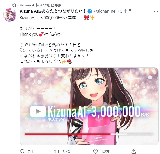 絆愛終於突破300萬訂閱，目前僅次於鯊魚萌妹「Gawr Gura」。（翻攝twitter@KizunaAIinc）