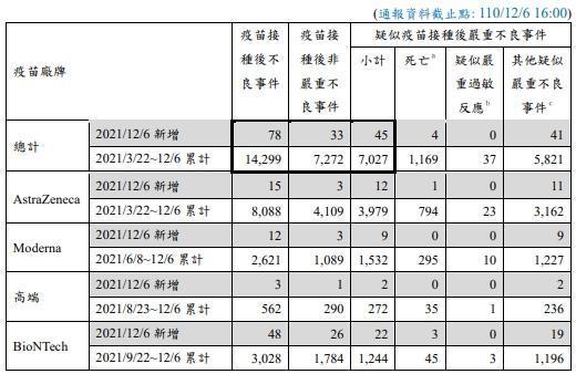 指揮中心公布疫苗不良通報事件。(指揮中心提供)