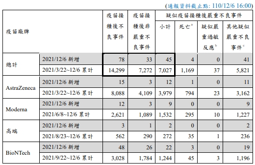 指揮中心公布疫苗不良通報事件。（指揮中心提供）