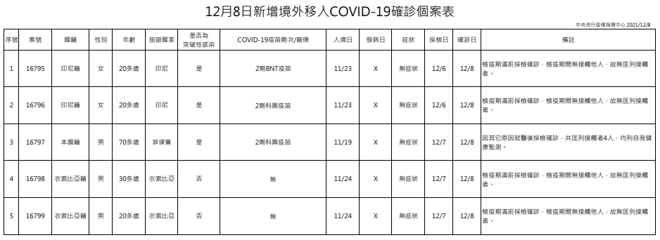 指揮中心說明境外移入個案。（指揮中心提供）