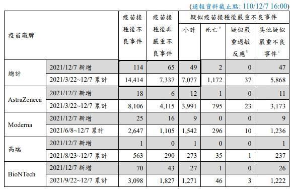 指揮中心說明疫苗不良通報事件。（指揮中心提供）